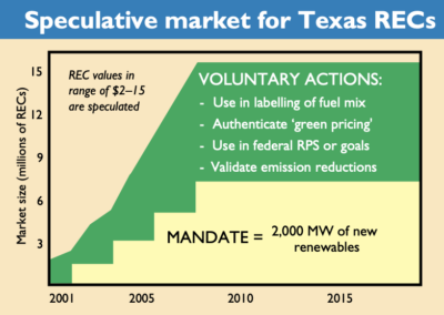 Renewable Energy Credits: a Success in Texas